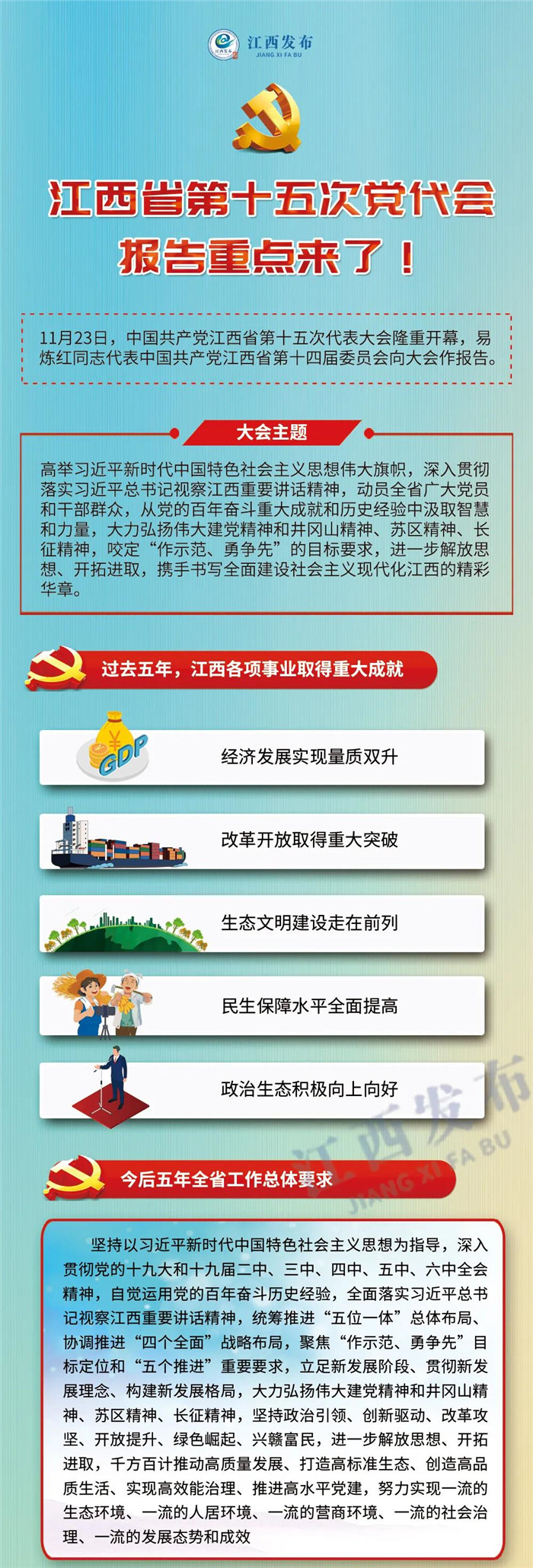 江西省第十五次黨代會報告重點來了！