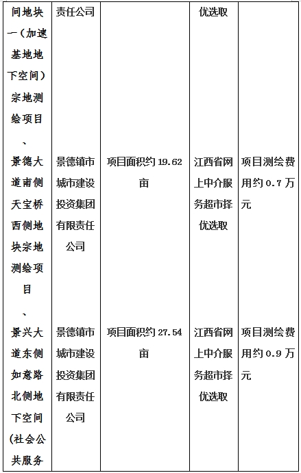 景德鎮(zhèn)市昌南新區(qū)LJ1-03-A01-1地塊、瓷都大道東側(cè)中渡口地下空間（格蘭云天大酒店地下空間）、光明大道北側(cè)利民路西側(cè)地下空間（青少年宮地下空間）、規(guī)劃二路北側(cè)地下空間地塊二（加速基地地下空間）、規(guī)劃二路北側(cè)地下空間地塊一（加速基地地下空間）、景德大道南側(cè)天寶橋西側(cè)地塊、景興大道東側(cè)如意路北側(cè)地下空間(社會(huì)公共服務(wù)